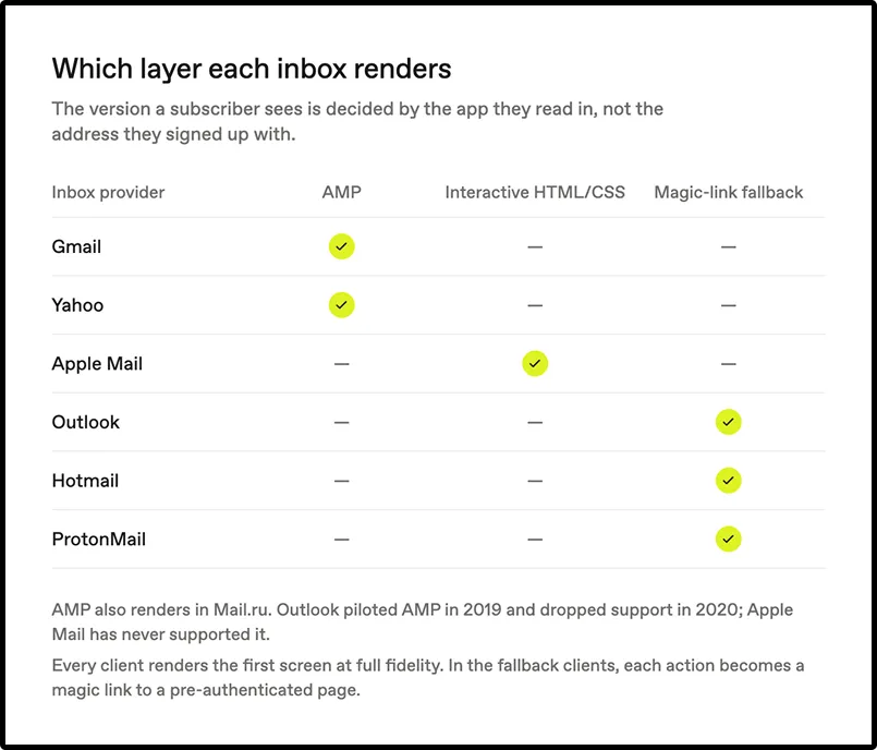 Email client support table. Rows for Gmail, Yahoo, Apple Mail, Outlook, Hotmail and ProtonMail against columns for AMP, interactive HTML/CSS and the magic-link fallback, showing which layer each provider receives.