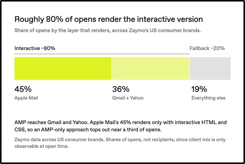 Coverage split across Zaymo's US consumer-brand data: roughly 80% of opens get the interactive version and 20% get the fallback, with the interactive share broken into Apple Mail at about 45%, Gmail plus Yahoo at about 36%, and everything else at about 19%.