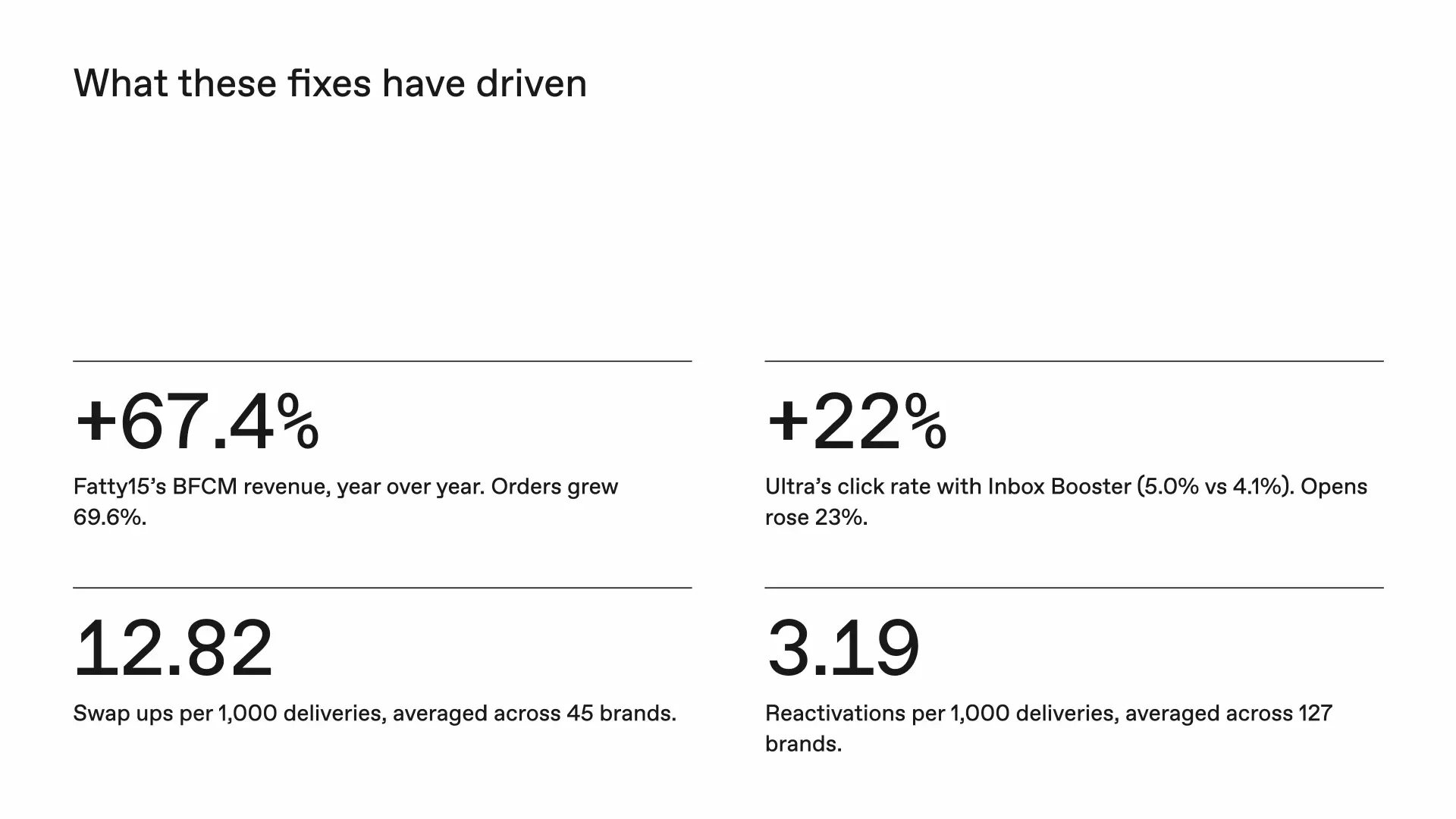 What these fixes have driven: Fatty15's BFCM revenue up 67.4% year over year with orders up 69.6%, Ultra's click rate up 22% with Inbox Booster, 12.82 swap ups per 1,000 deliveries across 45 brands, and 3.19 reactivations per 1,000 deliveries across 127 brands.