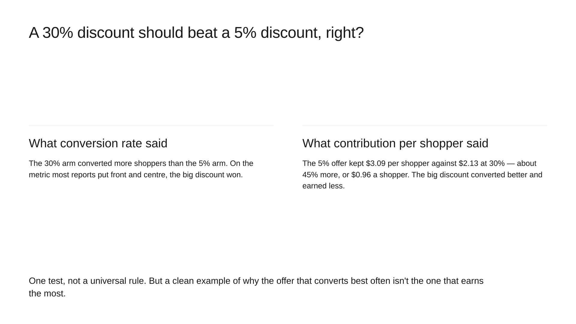 A 30% discount converted more shoppers than a 5% discount, but the 5% offer kept $3.09 in contribution per shopper against $2.13, about 45% more.