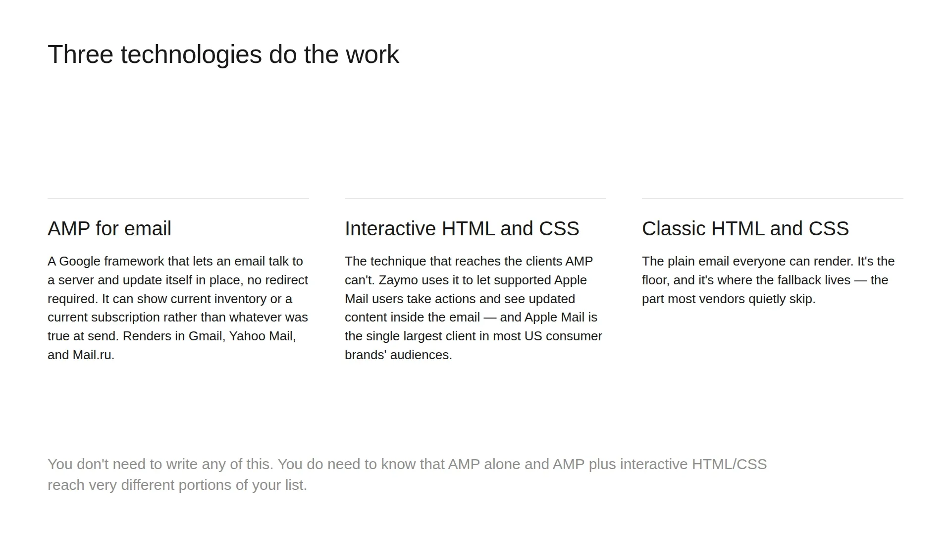 The three technologies behind interactive email: AMP for email in Gmail and Yahoo, interactive HTML and CSS for supported Apple Mail clients, and classic HTML and CSS as the fallback floor.