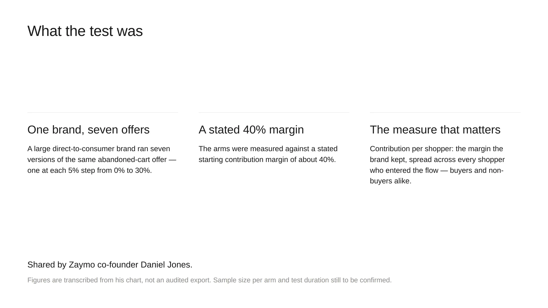 What the test was: one large direct-to-consumer brand, seven versions of the same abandoned-cart offer at 5% steps from 0% to 30%, against a stated starting contribution margin of about 40%.