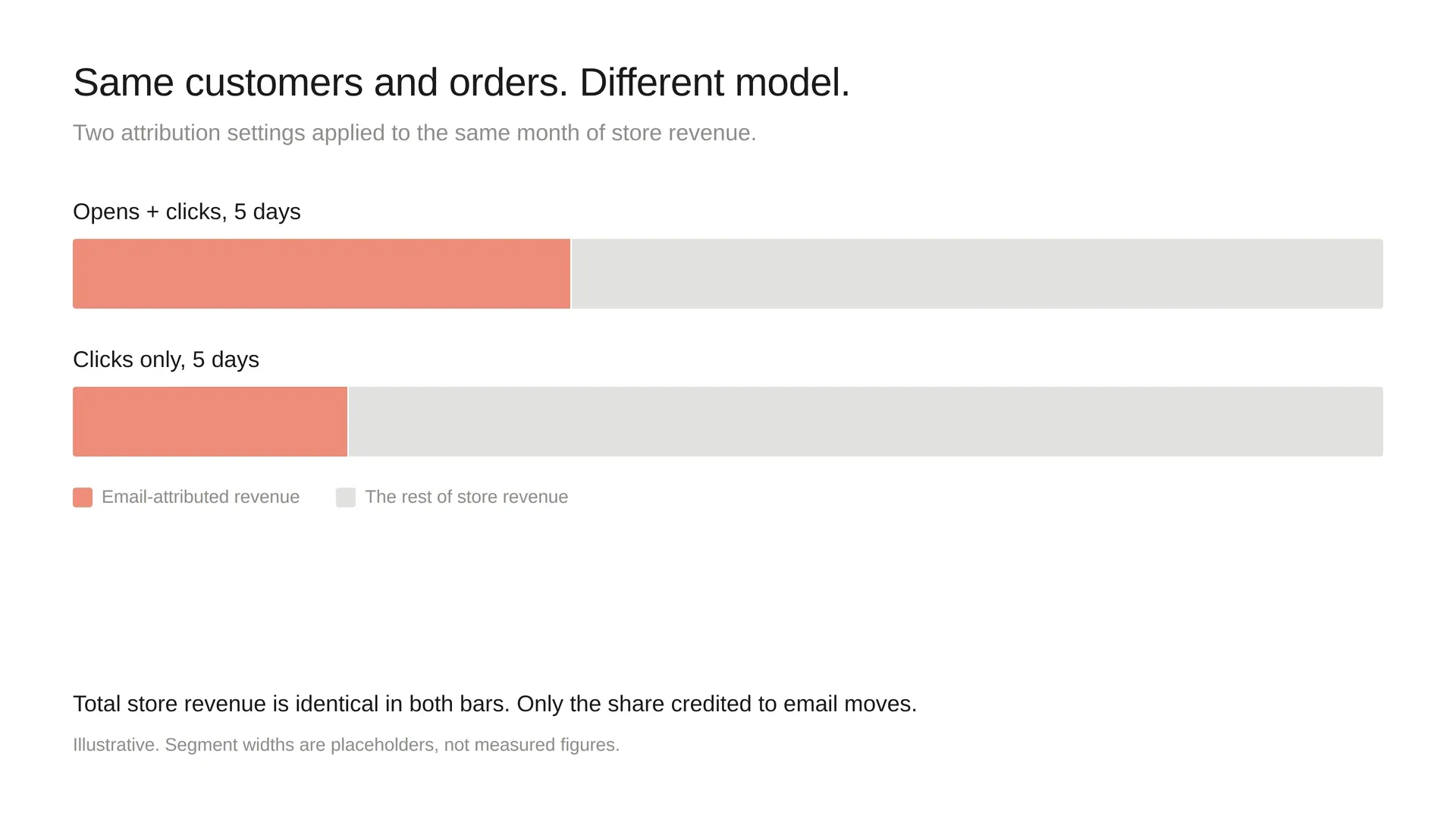 Two bars of identical total store revenue: opens-plus-clicks attribution credits a larger share to email than clicks-only attribution does.