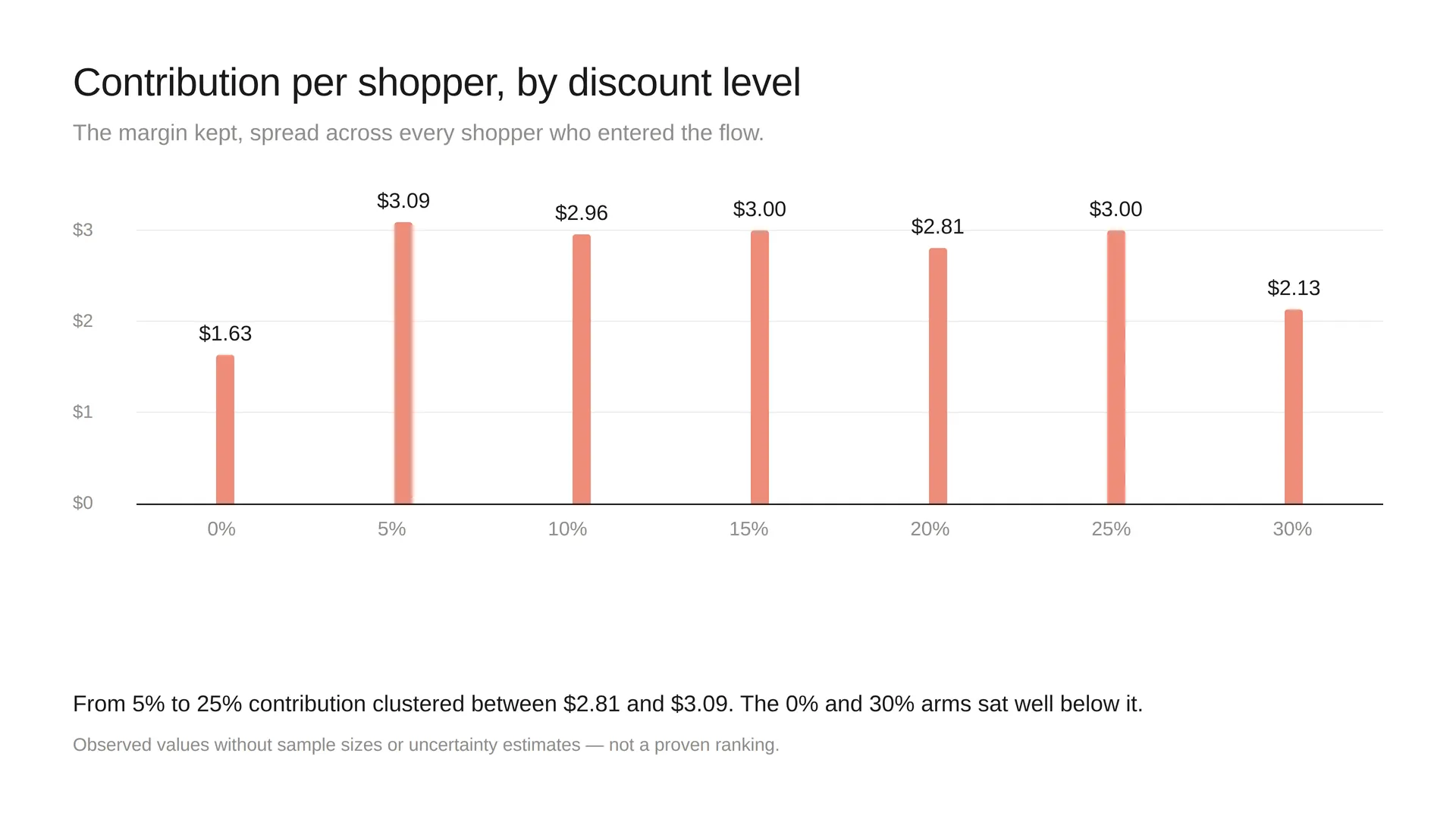 Contribution per shopper at seven discount levels; 5% shows $3.09 and 30% shows $2.13, with the 5% to 25% arms clustered between $2.81 and $3.09.
