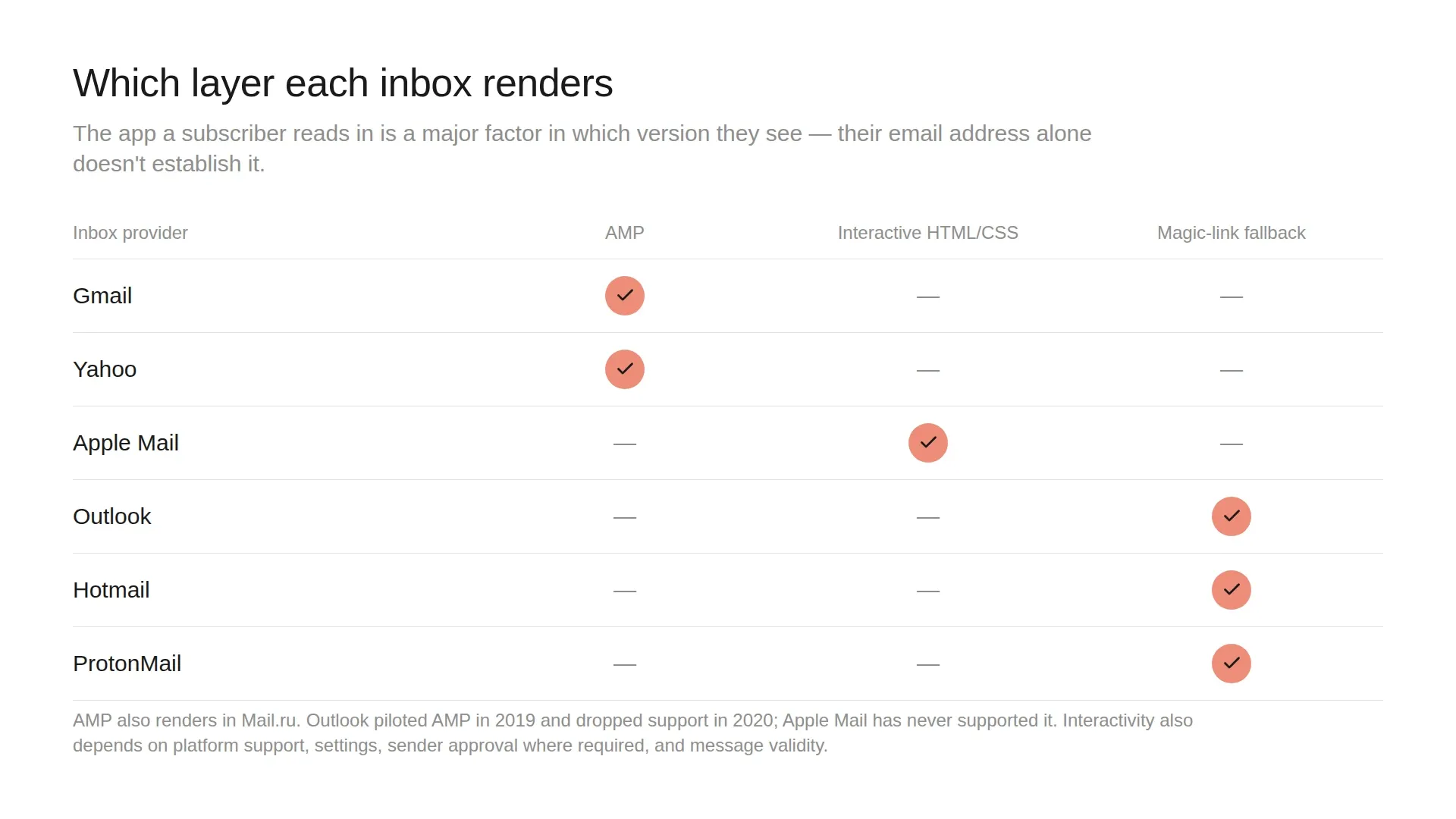 Email client support table: Gmail and Yahoo render AMP, Apple Mail renders interactive HTML/CSS, and Outlook, Hotmail and ProtonMail receive the magic-link fallback.