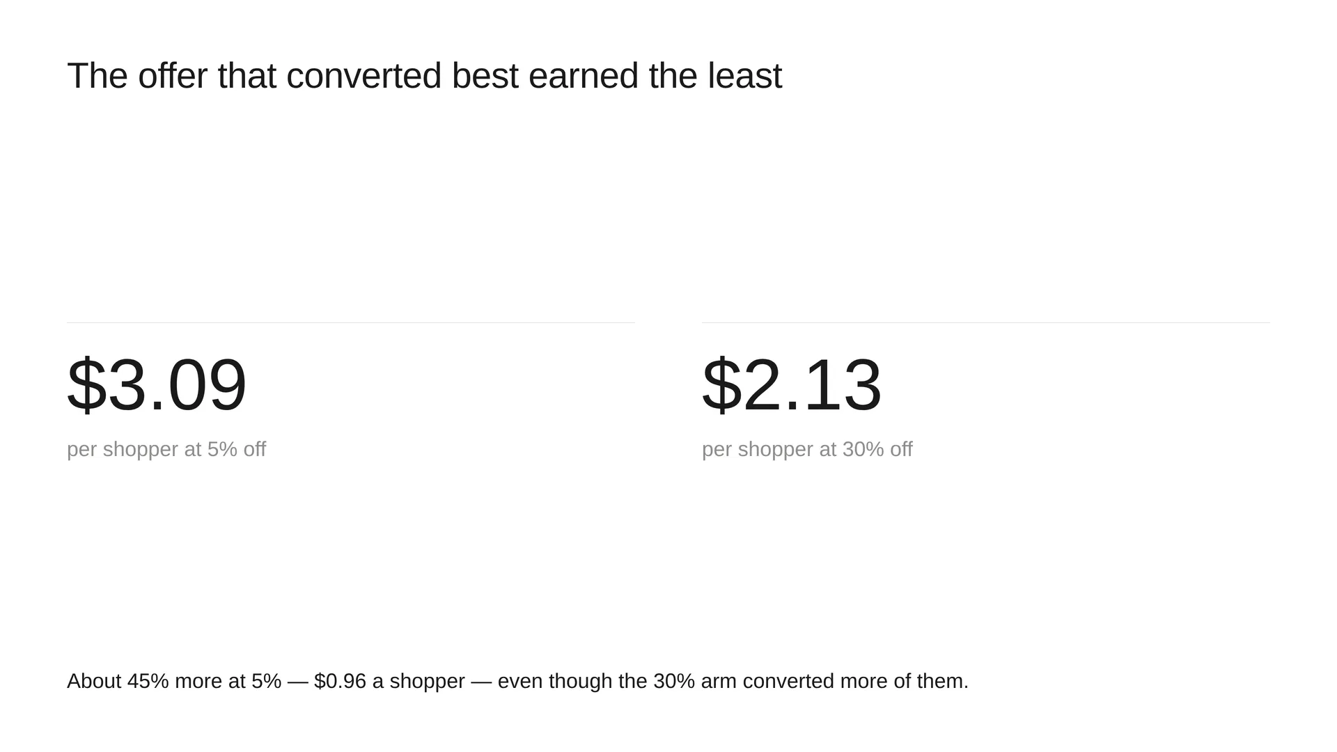 The two headline figures: $3.09 in contribution per shopper at 5% off versus $2.13 at 30% off.