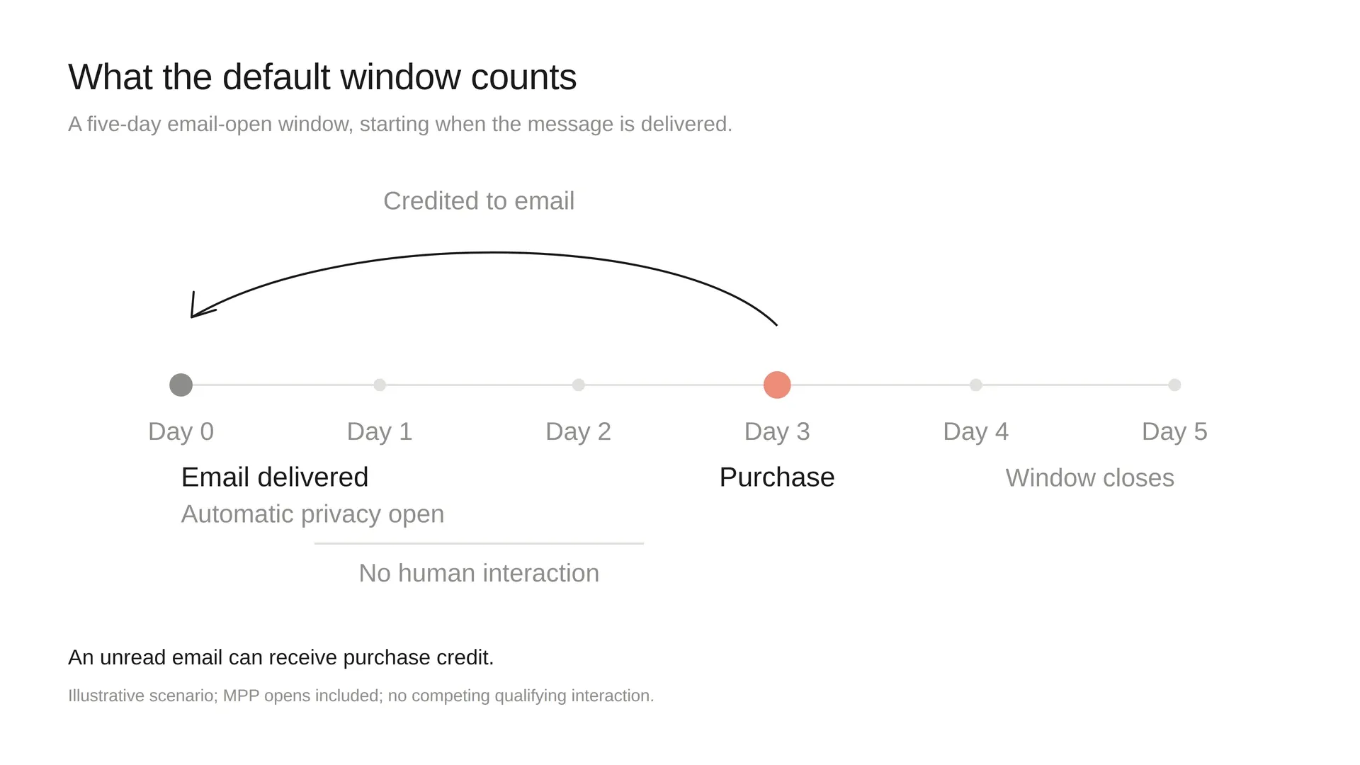 A five-day attribution timeline: automatic privacy open on day 0, no human interaction on days 1 and 2, a purchase on day 3 credited back to the email.