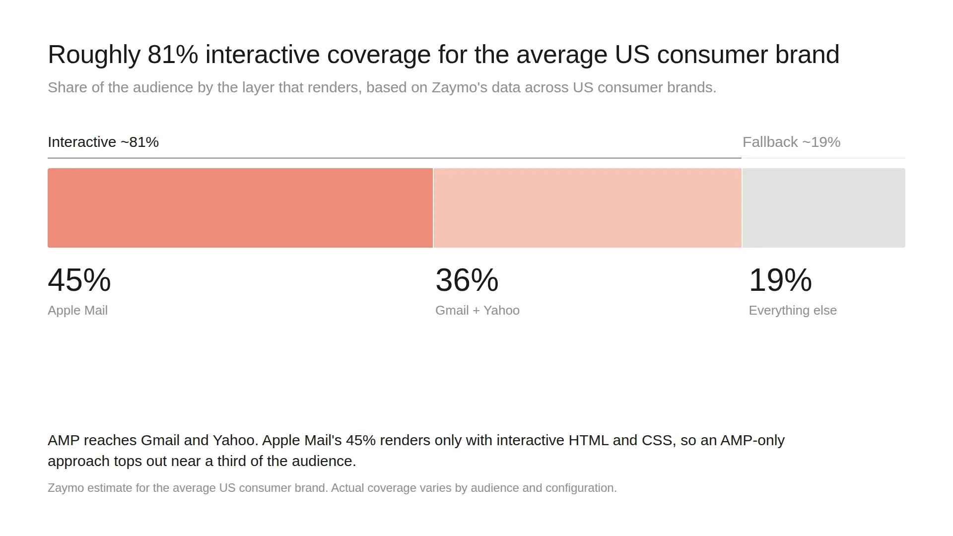 Roughly 81% interactive coverage for the average US consumer brand: Apple Mail 45%, Gmail plus Yahoo 36%, everything else 19% on the fallback.