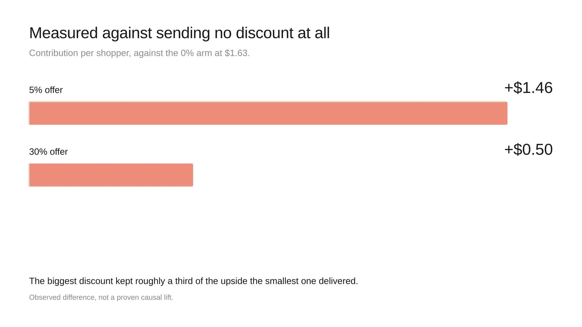 Measured against sending no discount at all, the 5% offer adds $1.46 per shopper and the 30% offer adds $0.50.