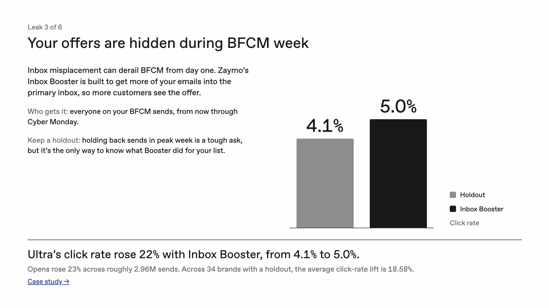 Leak 3 of 6, your offers are hidden during BFCM week. Inbox Booster is built to land more sends in the primary inbox. Ultra's click rate rose from 4.1% to 5.0%, a 22% lift, with opens up 23% across roughly 2.96 million sends; across 34 brands with a holdout the average click-rate lift is 18.58%.