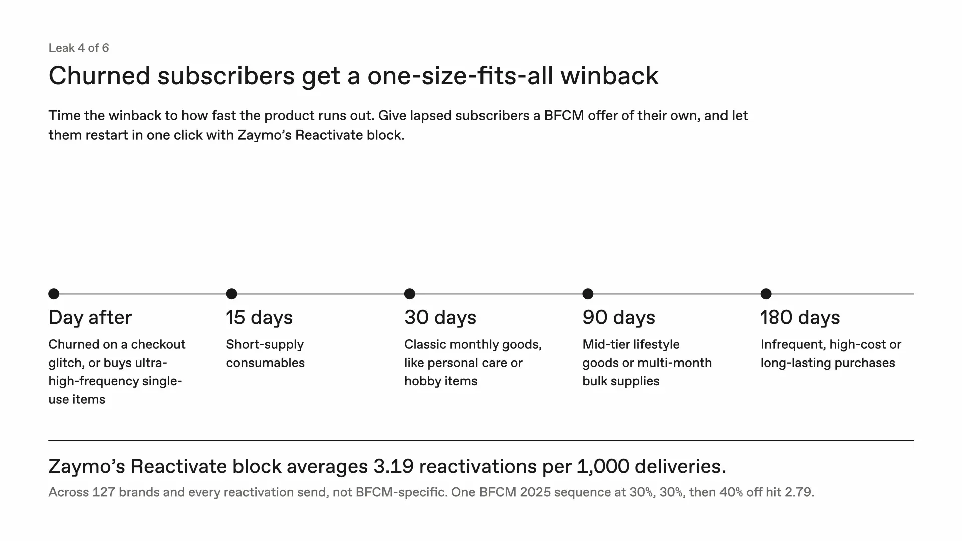 Leak 4 of 6, churned subscribers get a one-size-fits-all winback. Time the winback to how fast the product runs out: day after for checkout glitches and single-use items, 15 days for short-supply consumables, 30 days for monthly goods, 90 days for lifestyle goods and bulk supplies, 180 days for durable purchases. The Reactivate block averages 3.19 reactivations per 1,000 deliveries across 127 brands.