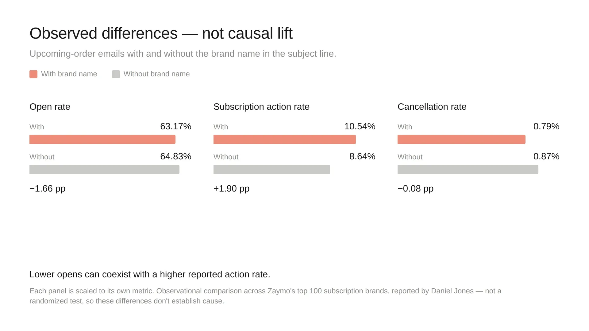 Upcoming-order emails with and without the brand name in the subject line: opens 63.17% versus 64.83%, subscription actions 10.54% versus 8.64%, cancellations 0.79% versus 0.87%, observed differences rather than causal lift.