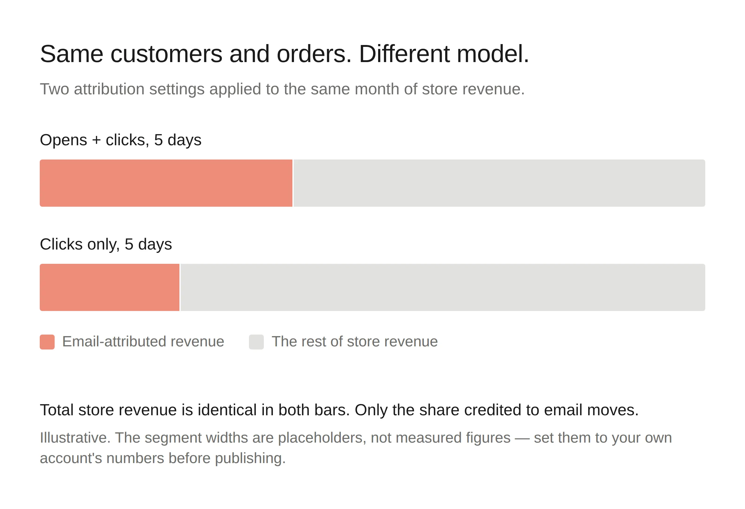 Two bars of identical total store revenue for the same month: under opens-plus-clicks attribution a larger share is credited to email than under clicks-only attribution. Same customers and orders, different model.