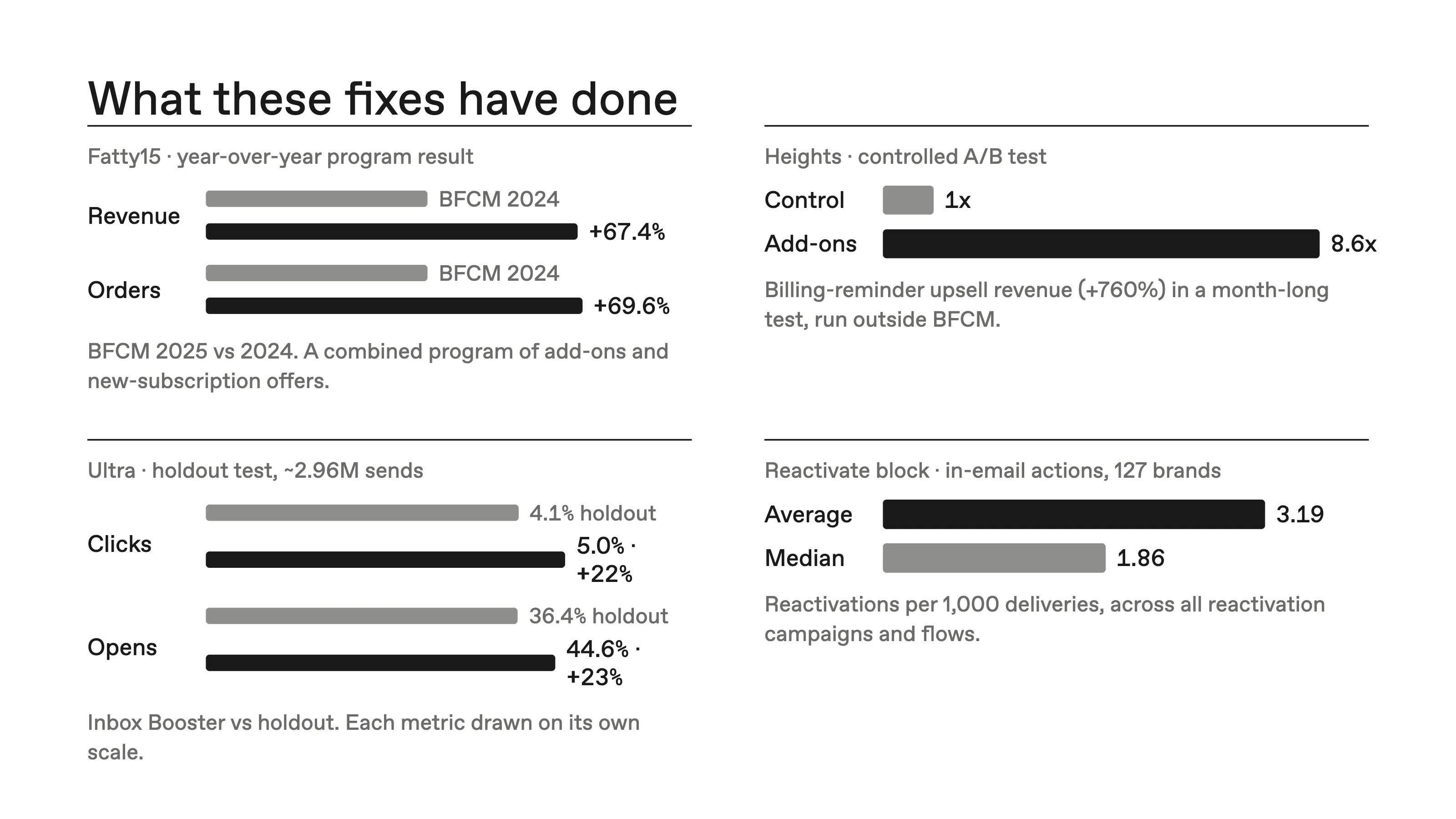 What these fixes have done: Fatty15's BFCM revenue up 67.4% and orders up 69.6% year over year, Heights' add-on arm at 8.6x the control in a month-long A/B test, Ultra's clicks at 5.0% against a 4.1% holdout and opens at 44.6% against 36.4% across roughly 2.96 million sends, and the Reactivate block averaging 3.19 reactivations per 1,000 deliveries across 127 brands with a median of 1.86.