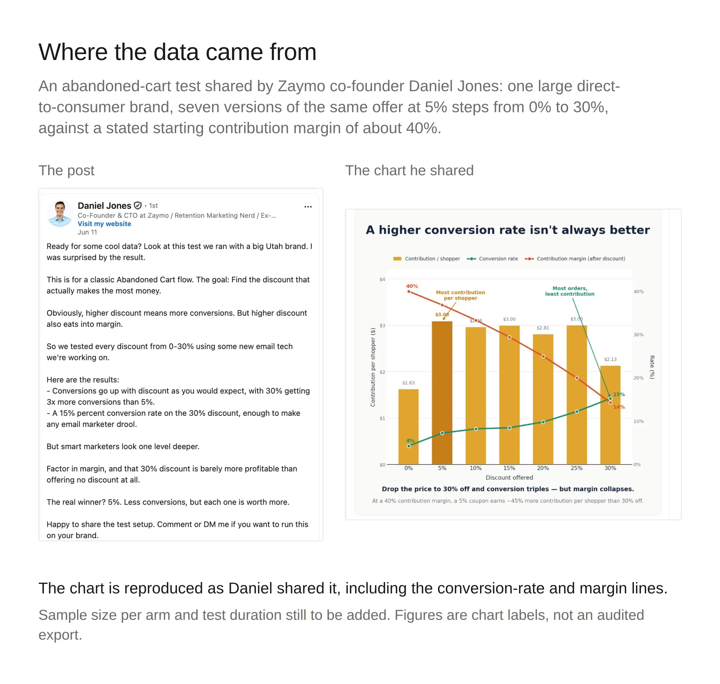 Where the data came from: Daniel Jones's LinkedIn post about an abandoned-cart test across every discount from 0% to 30%, shown beside the chart he shared, titled "a higher conversion rate isn't always better".