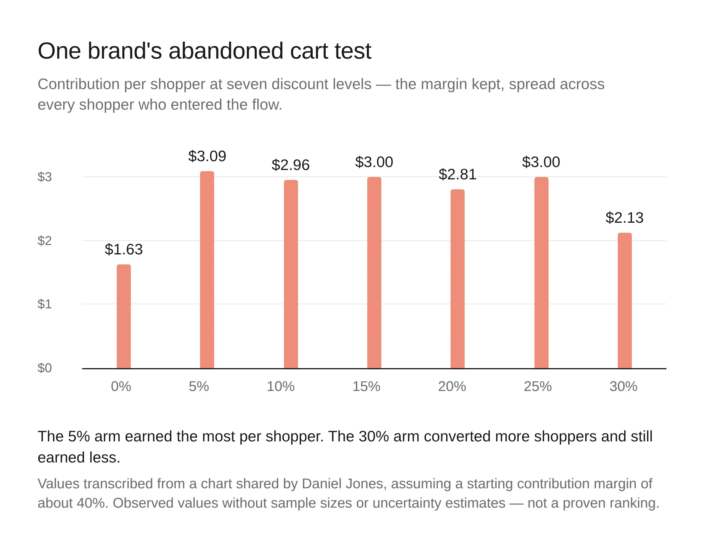 Contribution per shopper at seven discount levels; 5% shows $3.09 and 30% shows $2.13.