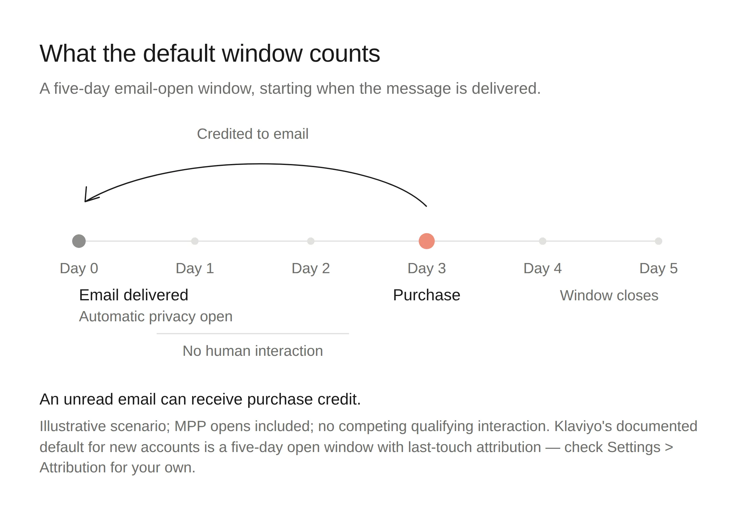 A five-day Klaviyo attribution timeline: an automatic Apple privacy open on day 0, no human interaction on days 1 and 2, a purchase on day 3, credited back to the email nobody read.