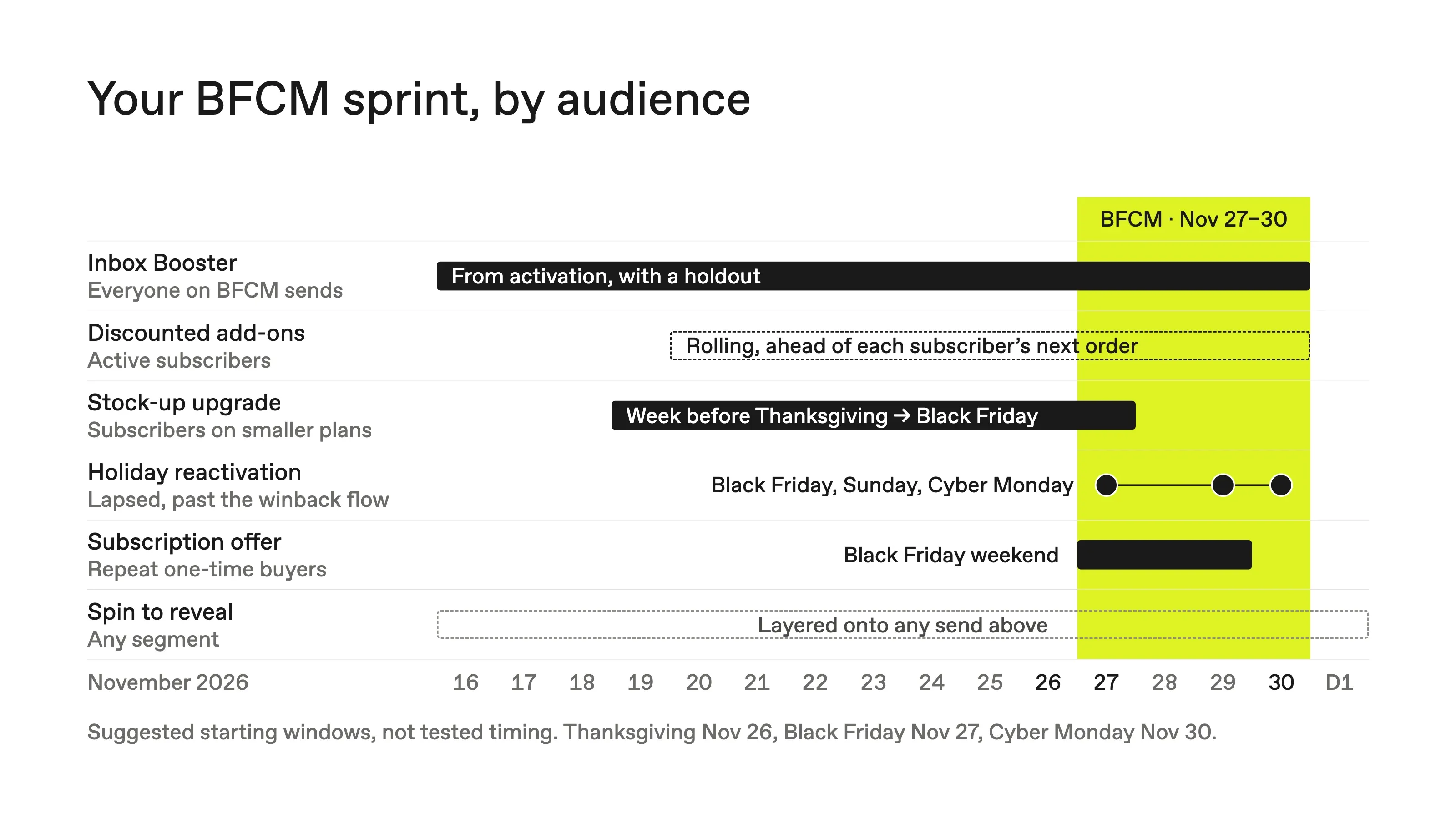 A November 2026 timeline of the BFCM sprint by audience, with the Nov 27–30 BFCM window highlighted: Inbox Booster running from activation with a holdout, discounted add-ons rolling ahead of each subscriber's next order, stock-up upgrades from the week before Thanksgiving through Black Friday, holiday reactivation on Black Friday, Sunday and Cyber Monday, subscription offers over Black Friday weekend, and spin to reveal layered onto any send above.