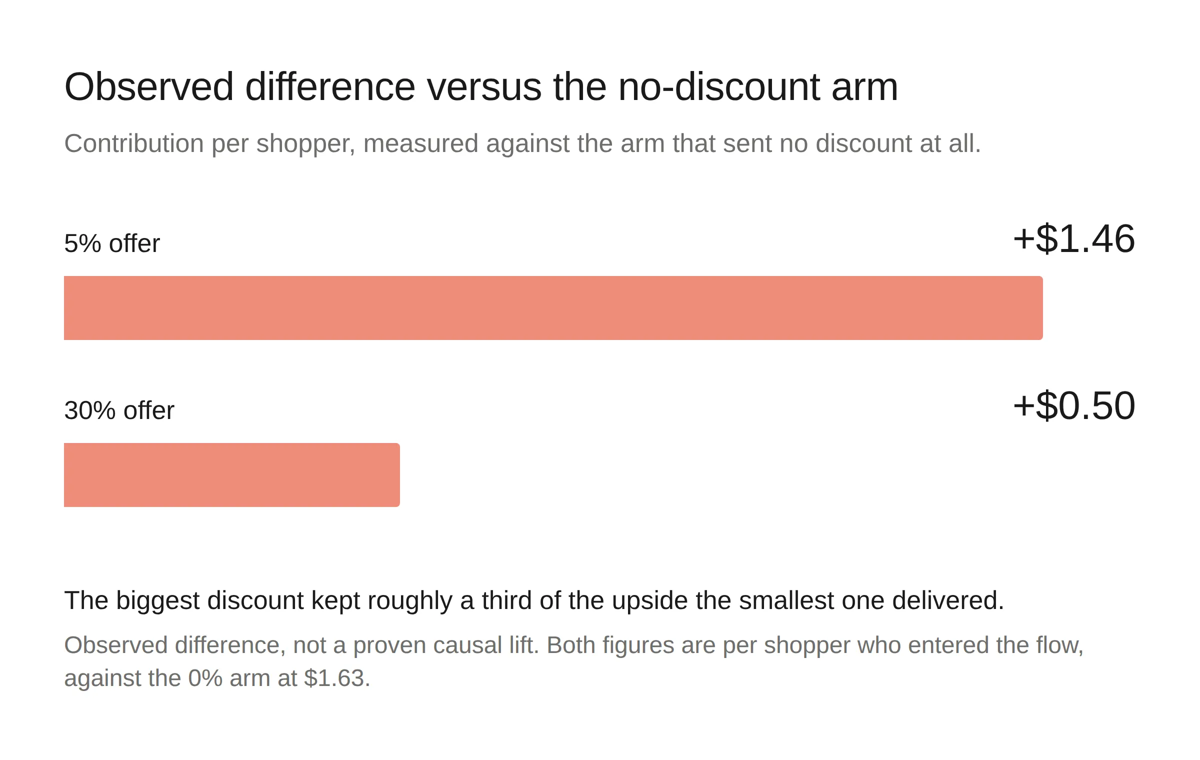 Observed difference versus the no-discount arm: the 5% offer adds $1.46 in contribution per shopper and the 30% offer adds $0.50.