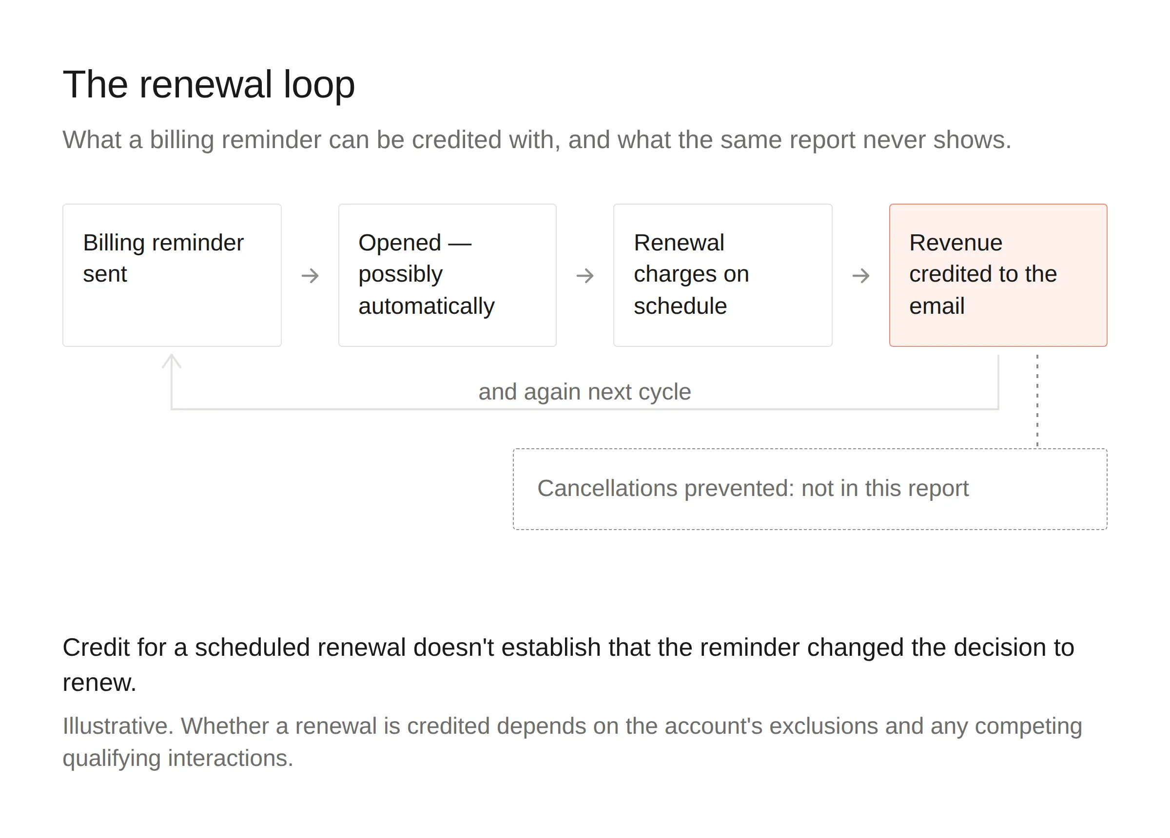 The renewal loop: a billing reminder is sent, opened possibly automatically, the renewal charges on schedule, and the revenue is credited to the email, while cancellations prevented never appear in that report.