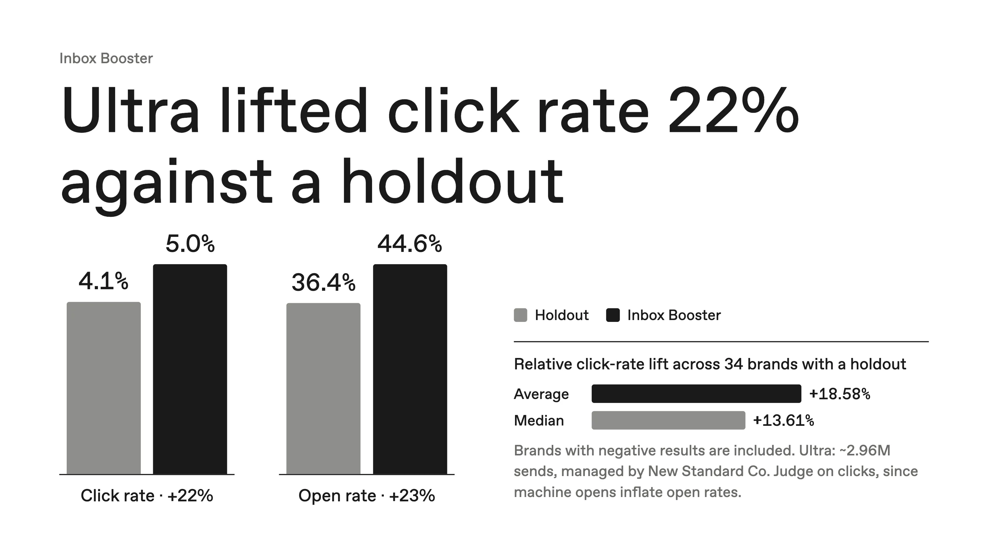 Ultra lifted click rate 22% against a holdout: clicks at 5.0% versus 4.1% and opens at 44.6% versus 36.4%. Across 34 brands with a holdout, the average relative click-rate lift is 18.58% and the median is 13.61%, with negative results included.