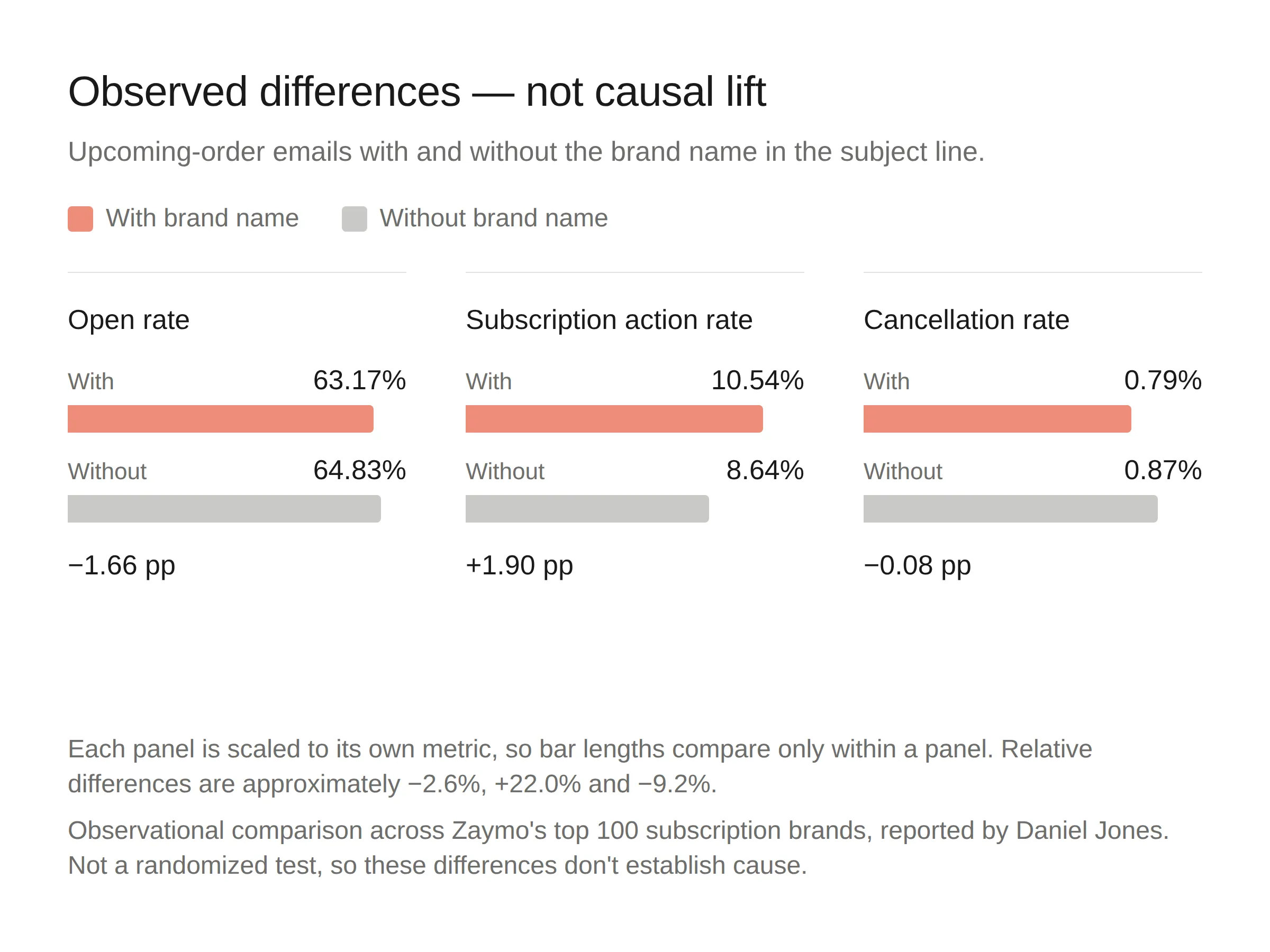 Upcoming-order emails with and without the brand name in the subject line: open rate 63.17% versus 64.83%, subscription action rate 10.54% versus 8.64%, cancellation rate 0.79% versus 0.87%. Observed differences, not causal lift.