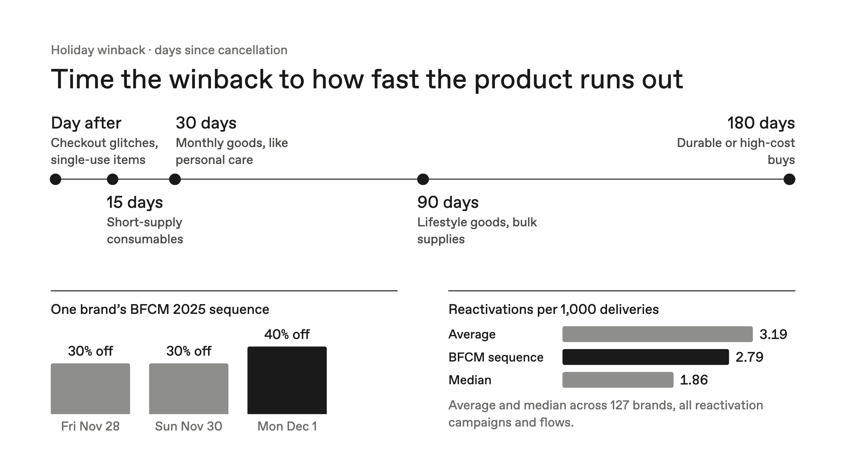 Time the winback to how fast the product runs out: a timeline of days since cancellation running from day after for checkout glitches and single-use items, through 15 days for short-supply consumables, 30 days for monthly goods, 90 days for lifestyle goods and bulk supplies, to 180 days for durable or high-cost buys. One brand's BFCM 2025 sequence ran 30% off on Fri Nov 28, 30% off on Sun Nov 30 and 40% off on Mon Dec 1, reaching 2.79 reactivations per 1,000 deliveries against a 3.19 average and a 1.86 median across 127 brands.