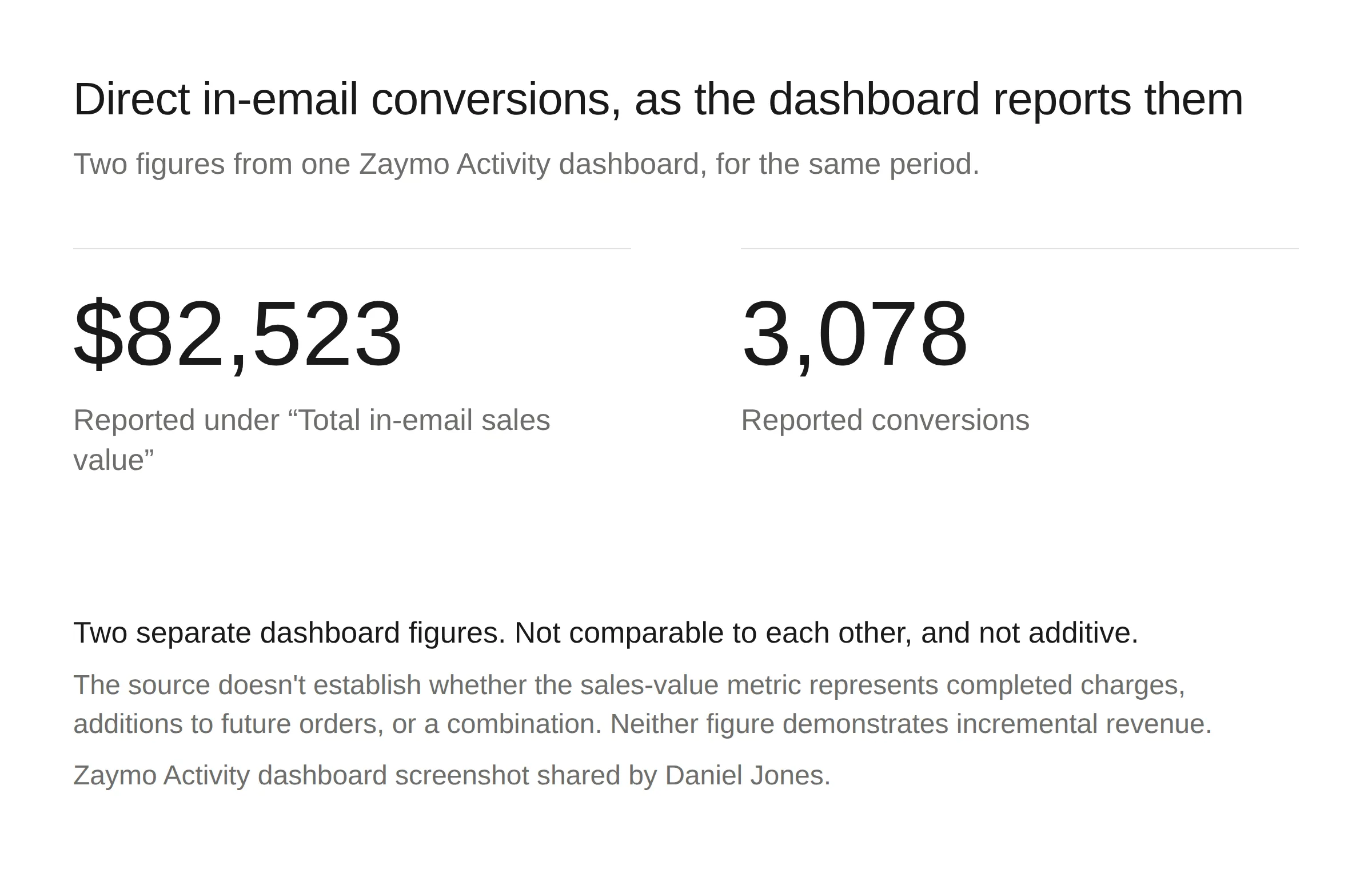 Two figures from one Zaymo Activity dashboard for the same period: $82,523 reported as total in-email sales value, and 3,078 reported conversions. Separate metrics, not comparable or additive.