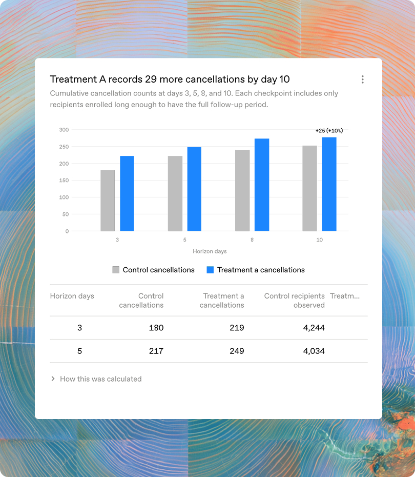 Cumulative cancellations by horizon day for control and treatment